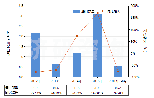 2012-2016年8月中國其他粉末狀天然石墨(HS25041099)進口量及增速統(tǒng)計 2012-2016年8月中國其他粉末狀天然石墨(HS25041099)進口量及增速統(tǒng)計